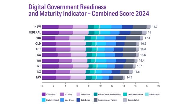 2023-24 Digital Government Readiness and Maturity Leaderboard